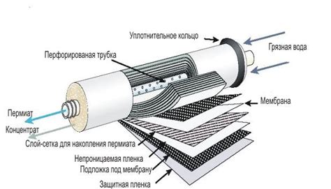 Мембранные фильтры для воды
