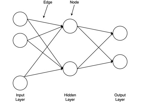 Understand The Fundamentals Of An Artificial Neural Network Towards Ai