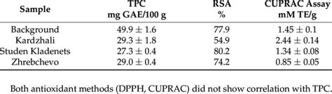 Antioxidant Activity And Polyphenolic Compounds In Fontinalis