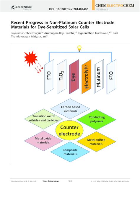 (PDF) Recent Progress in Non-Platinum Counter Electrode Materials for ...