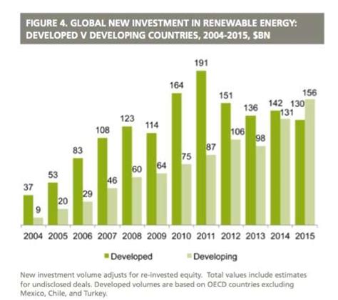 Renewable Energy Investments Major Milestones Reached New World