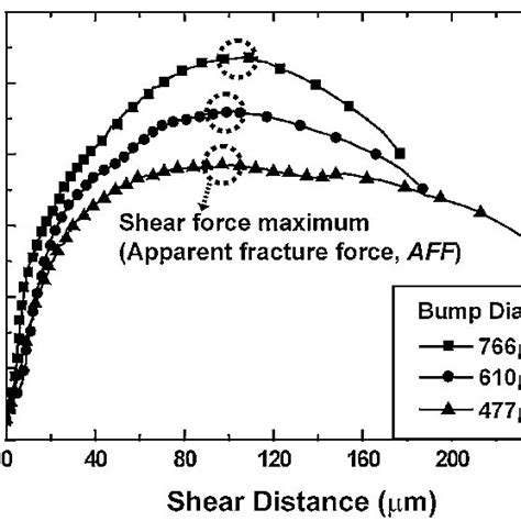 Pdf Fracture Mechanics Of Solder Bumps During Ball Shear Testing