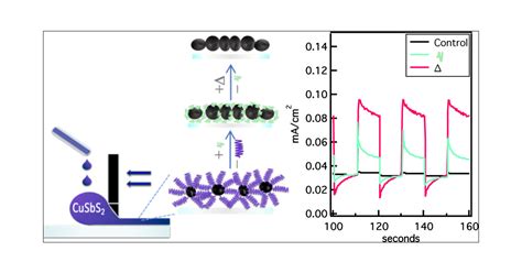 Optoelectronic Effects Of Chemical And Thermal Treatments On Cusbs