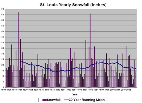 St Louis Snowfall History | semashow.com