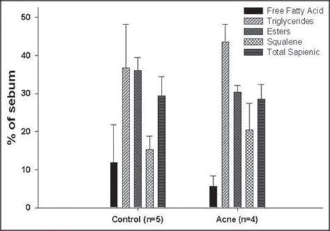 Full Article Sebum Analysis Of Individuals With And Without Acne