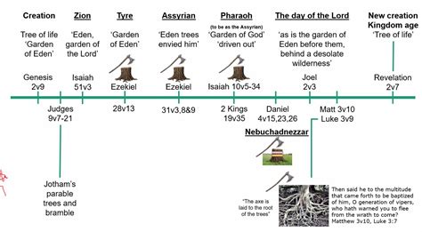 Bible Trees Their Use Symbolism Bedford Christadelphian Ecclesia