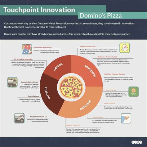 Dominos Strategy From Pizza To Tech Giant Frontira Strategic Design