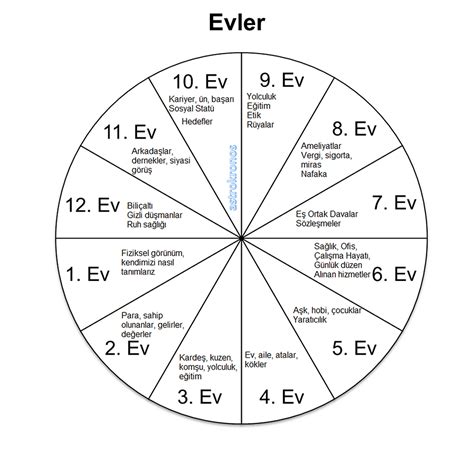 Doğum Haritası Yorumlamada Evlerin Kullanımı