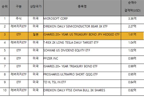 Kb자산운용 ‘kbstar 미국채30년 엔화노출 Etf 한 달 만에 개인 순매수 300억원