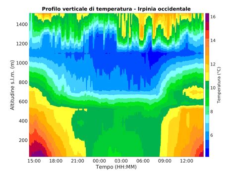 MVOBSV Osservatorio Meteorologico Di Montevergine Mount Vergine