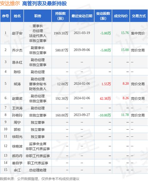 安达维尔：2月6日高管熊涛、赵雷诺增持股份合计4393万股上市公司数据整理