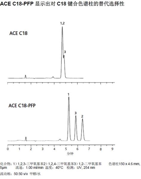 Ace C18 Pfp色谱柱介绍Ⅰ “标准”c18色谱柱的替代选择性生物器材网