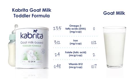 Goat Milk vs. Goat Milk Formula | Goat Milk Formula - Kabrita USA