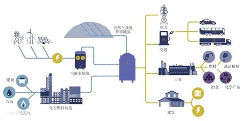 氢能工业现状、技术进展、挑战及前景 艾邦氢能源技术网