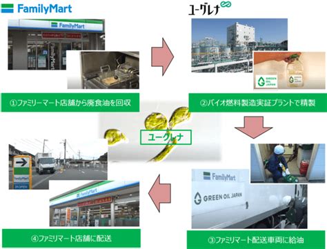 ファミマとユーグレナ、廃食油入りバイオ燃料で配送