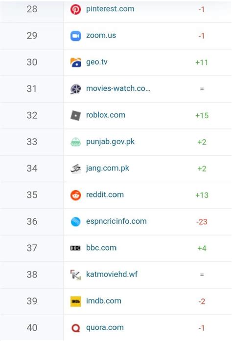 Ranked The Top 50 Most Visited Websites In The World Riset