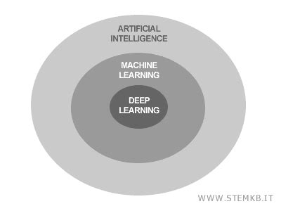 La Differenza Tra Machine Learning Deep Learning E Intelligenza