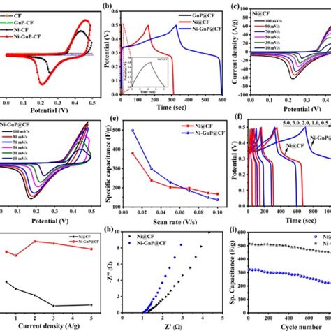 A Cyclic Voltammogram Of CF GnP CF Ni CF And Ni GnP CF At 50 MV S