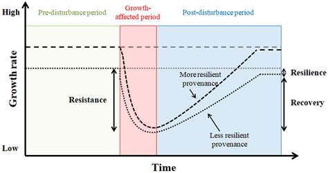 Adaptive Genetic Variation To Drought In A Widely Distributed Conifer Suggests A Potential For