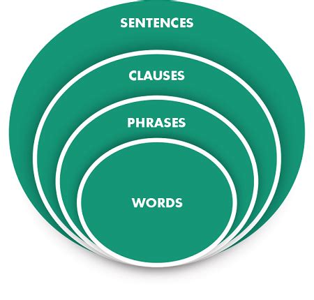 Difference Between Phrase And Clause Javatpoint