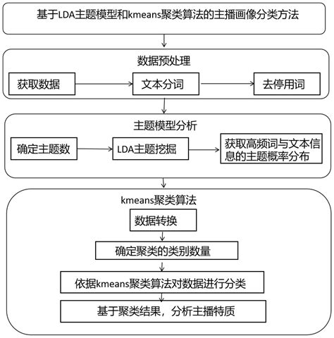 基于lda主题模型和kmeans聚类算法的主播画像分类方法