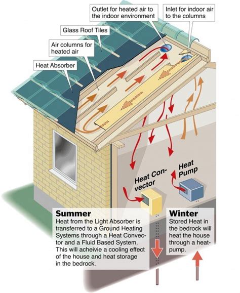 Glass roof tiles – innovative modern technology for solar heating