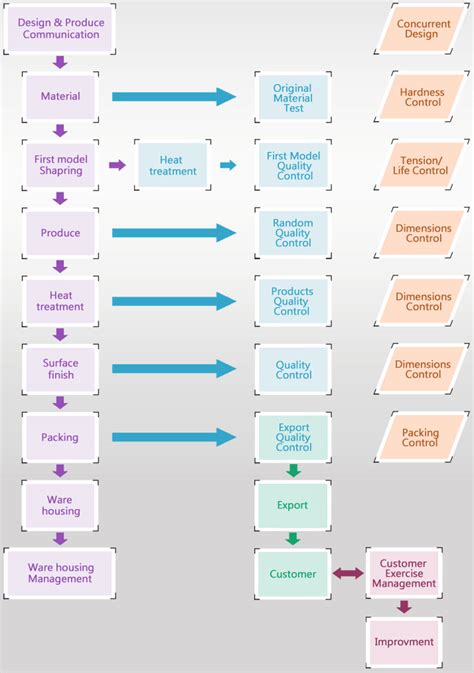 QC Flowchart