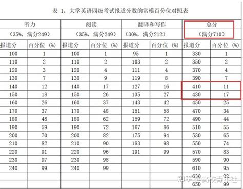 大学英语四六级的及格线为什么是425？ 知乎