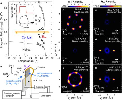 Skyrmion Lattice Structural Transition In MnSi Science Advances