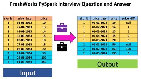 Freshworks Interview Questions And Answers In Pyspark Interview