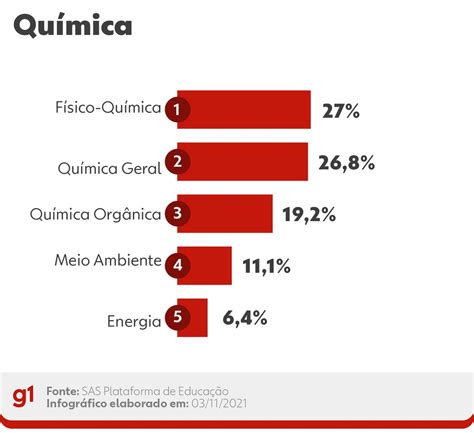 Quimica Enem O Que Mais Cai Edukita