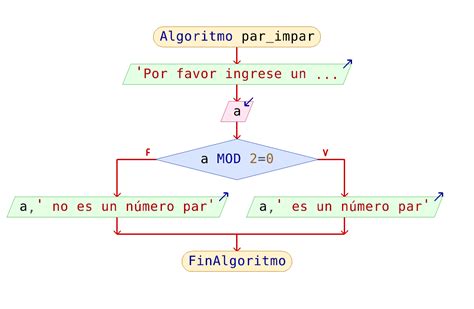 Diagrama De Flujo En Pseint Para Determinar Si Un Numero Es Positivo O