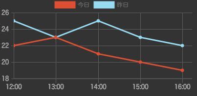 Chart js軸ラベルグリッド目盛の設定 WEB開発入門速報