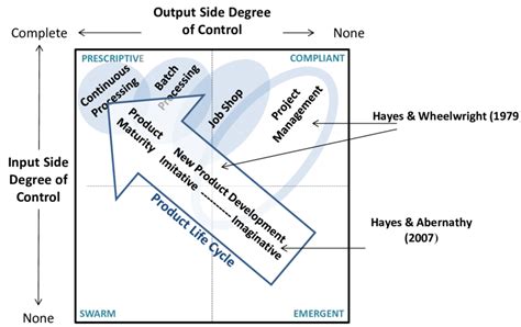 Mapping The Efficient Diagonal Of The Product Process Matrix Hayes And Download Scientific