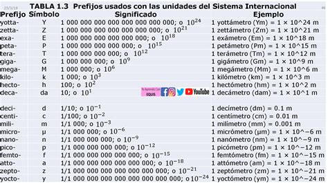 Sistema De Prefijos Multiplos Y Submultiplos Unidades De Medida Como Hot Sex Picture