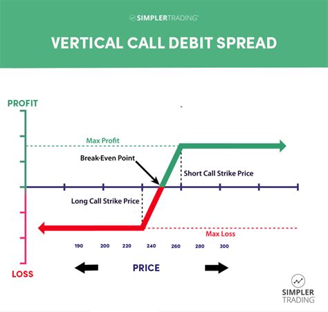 What Is A Debit Spread Simpler Trading