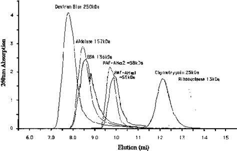 Size exclusion chromatography of the α 1 and α 2 homodimers with the