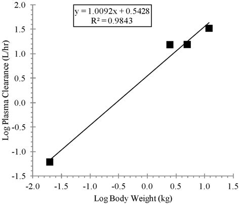 Linear Regression Analysis Of Log Transformed Plasma Clearance For