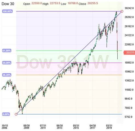 DJI Weekly Chart