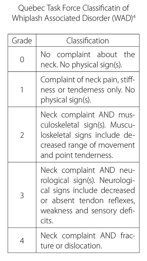 Whiplash Associated Disorders