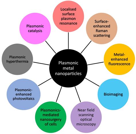 Materials Free Full Text Synthesis Methods And Optical Sensing Applications Of Plasmonic