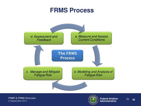 frmp  frms overview powerpoint