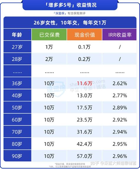 增额终身寿最大骗局，千万要避开这个坑！2023增额寿年终盘点！避坑指南挑选要点深度测评最新排名 知乎