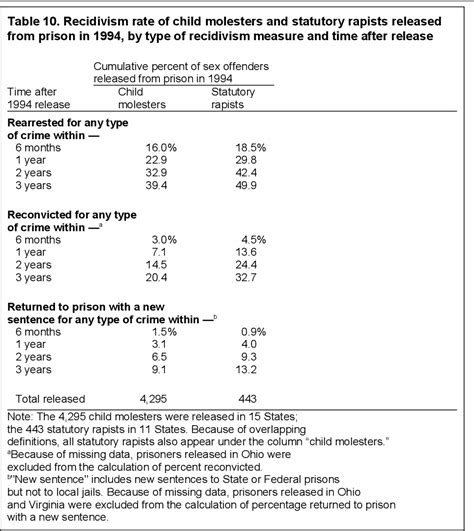 Table From Recidivism Of Sex Offenders Released From Prison In