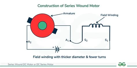 Series Wound DC Motor or DC Series Motor - GeeksforGeeks