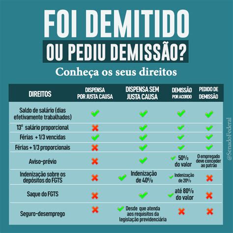 Senado Federal on Twitter É direito do empregado pedir demissão do