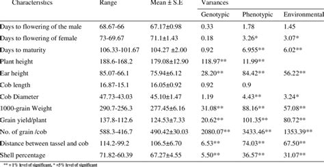 Genotypic Phenotypic And Environmental Variances And Coefficient Of