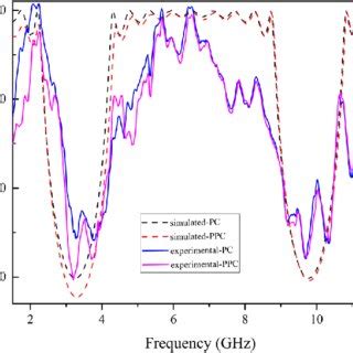 Simulated Dashed Line And Experimental Solid Line Transmission