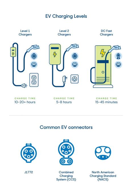 Learn About EV Charging Levels Home Chargers Find Charging Stations