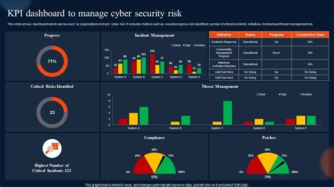 Kpi Dashboard To Manage Cyber Security Risk Ppt Slide